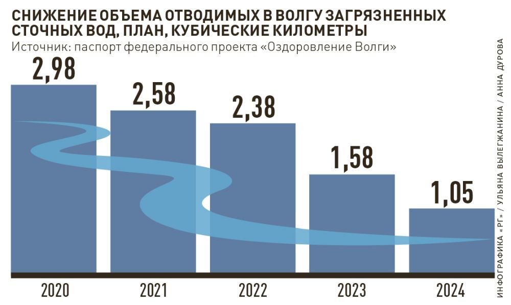 Оздоровление волги паспорт проекта