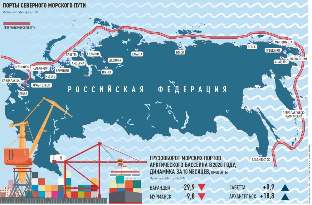 Главные порты морей россии