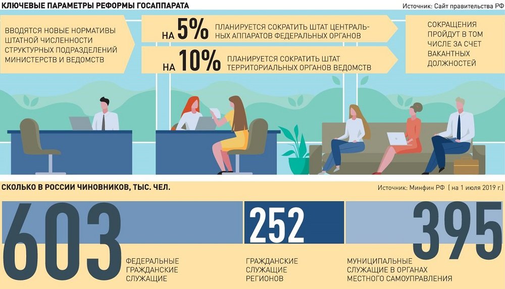 Попали под сокращение. Сокращения в министерствах и ведомствах. Сокращение государственных служащих. Сокращение государственных служащих в 2021 году. Господдержка инфографика.