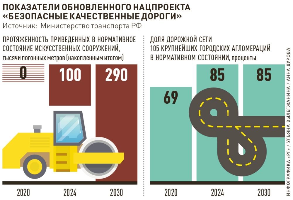 Национальные проекты безопасные и качественные дороги